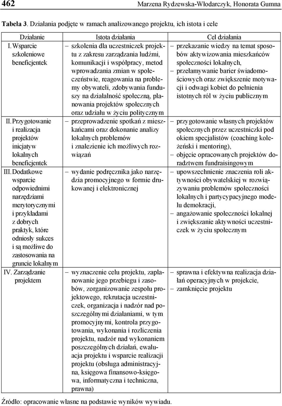 współpracy, metod wprowadzania zmian w społeczeństwie, reagowania na problemy obywateli, zdobywania funduszy na działalność społeczną, planowania projektów społecznych oraz udziału w życiu