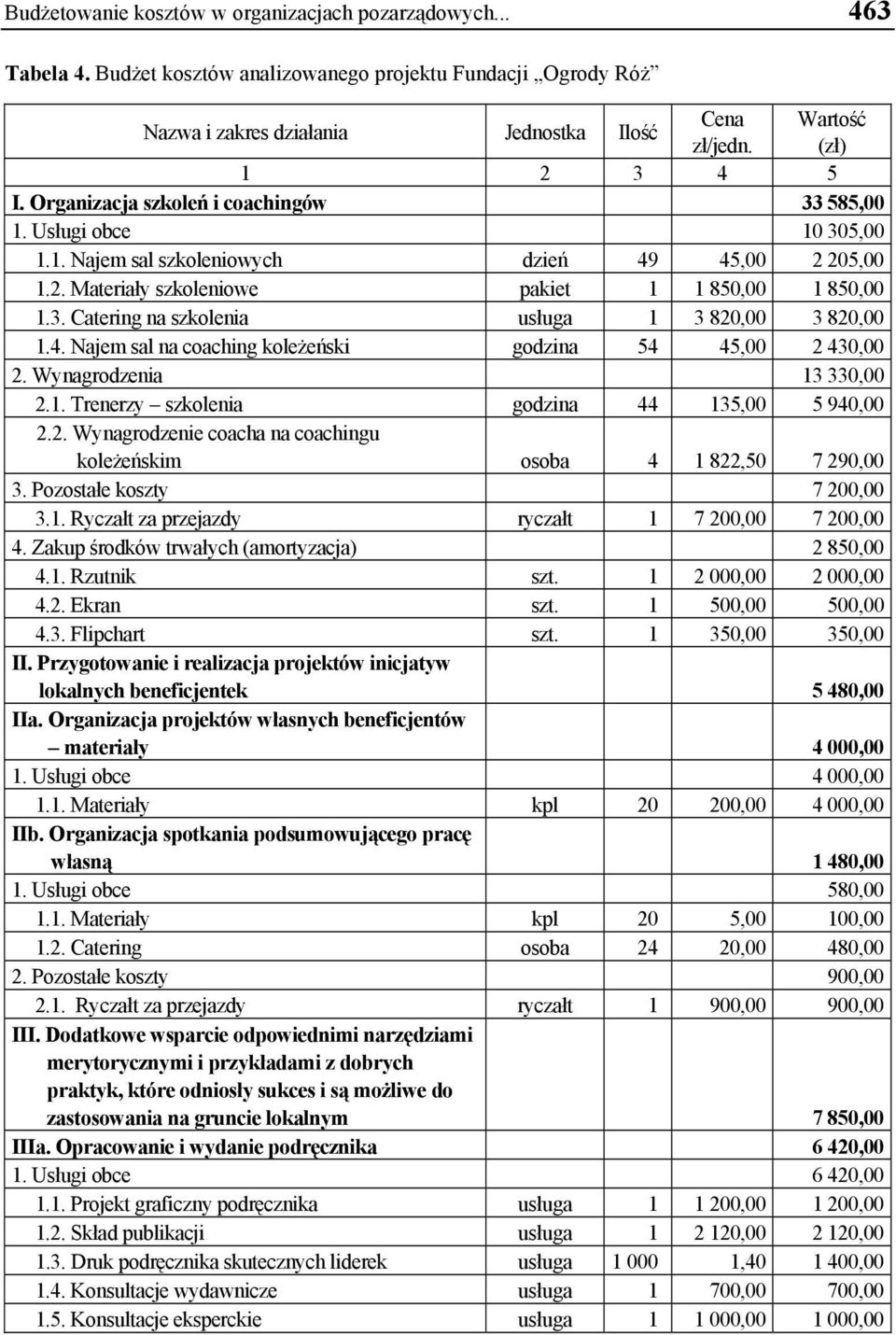 4. Najem sal na coaching koleżeński godzina 54 45,00 2 430,00 2. Wynagrodzenia 13 330,00 2.1. Trenerzy szkolenia godzina 44 135,00 5 940,00 2.2. Wynagrodzenie coacha na coachingu koleżeńskim osoba 4 1 822,50 7 290,00 3.