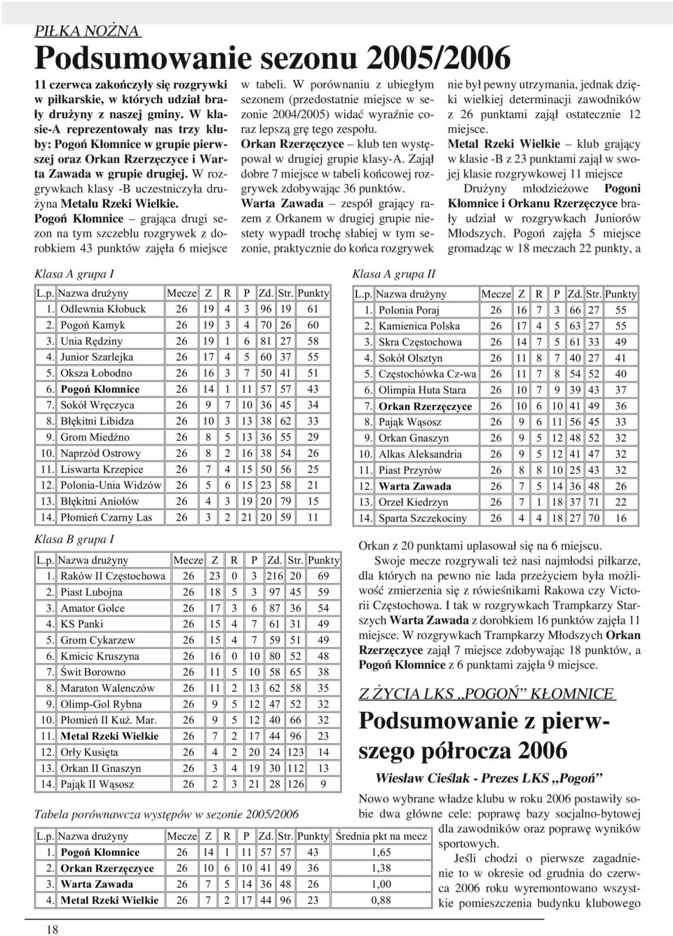 Pogoń Kłomnice grająca drugi sezon na tym szczeblu rozgrywek z dorobkiem 43 punktów zajęła 6 miejsce Klasa A grupa I L.p. Nazwa dru yny Mecze Z R P Zd. Str. Punkty 1.