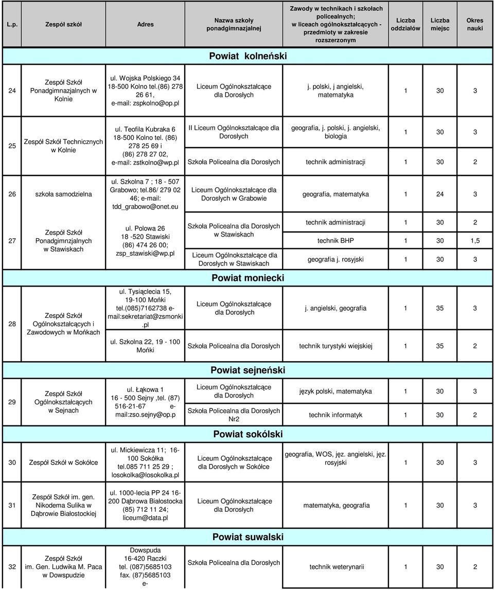 angielski, biologia Szkoła Policealna dla technik administracji 1 0 2 1 0 26 szkoła samodzielna ul. Szkolna 7 ; 18-507 Grabowo; tel.86/ 279 02 46; e-mail: tdd_grabowo@onet.