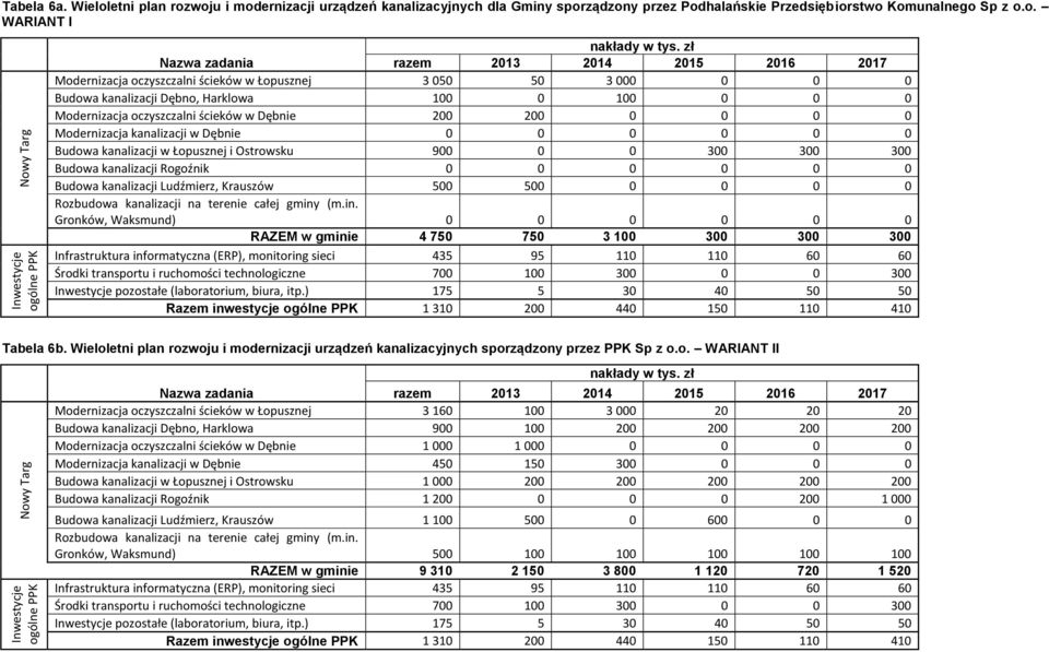 zł Nazwa zadania razem 2013 2014 2015 2016 2017 Modernizacja oczyszczalni ścieków w Łopusznej 3 050 50 3 000 0 0 0 Budowa kanalizacji Dębno, Harklowa 100 0 100 0 0 0 Modernizacja oczyszczalni ścieków