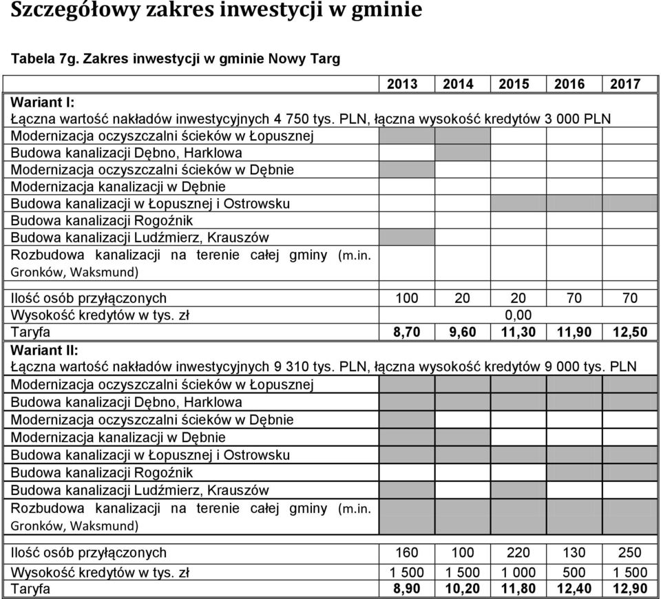 Budowa kanalizacji w Łopusznej i Ostrowsku Budowa kanalizacji Rogoźnik Budowa kanalizacji Ludźmierz, Krauszów Rozbudowa kanalizacji na terenie całej gminy