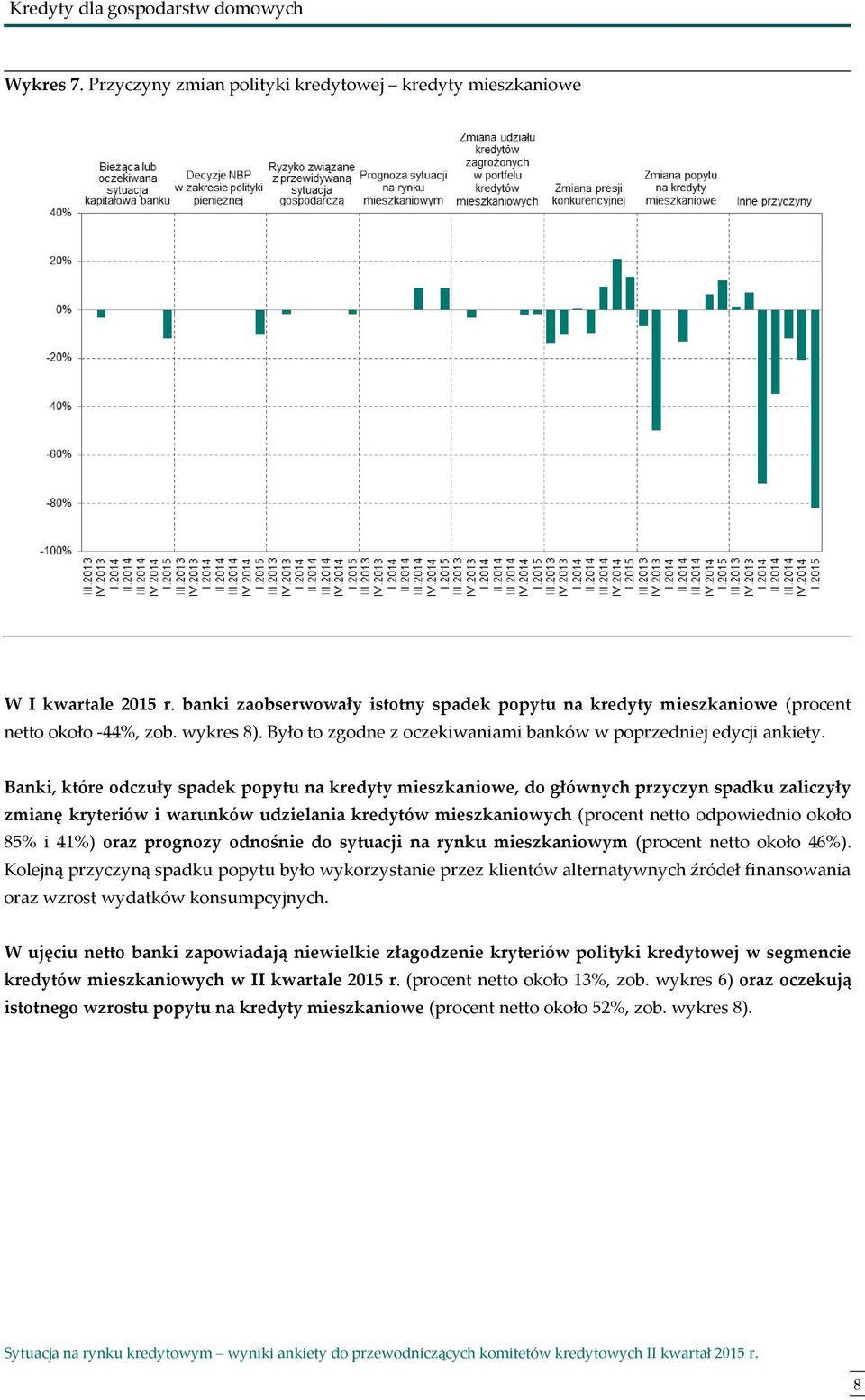 Banki, które odczuły spadek popytu na kredyty mieszkaniowe, do głównych przyczyn spadku zaliczyły zmianę kryteriów i warunków udzielania kredytów mieszkaniowych (procent netto odpowiednio około 85% i