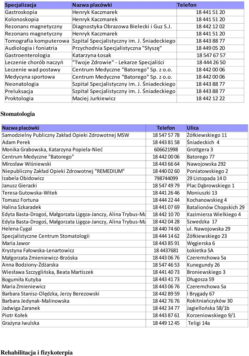 Śniadeckiego 18 443 88 77 Audiologia i foniatria Przychodnia Specjalistyczna "Słyszę" 18 449 05 20 Gastroenterologia Katarzyna Łosak 18 547 67 57 Leczenie chorób naczyń "Twoje Zdrowie" - Lekarze