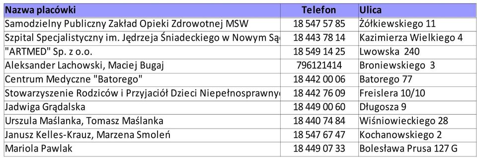 w Nowym Sączu18 443 78 14 Kazimierza Wielkiego 4 "ARTMED" Sp. z o.o. 18 549 14 25 Lwowska 240 Aleksander Lachowski, Maciej Bugaj 796121414 Broniewskiego 3 Centrum