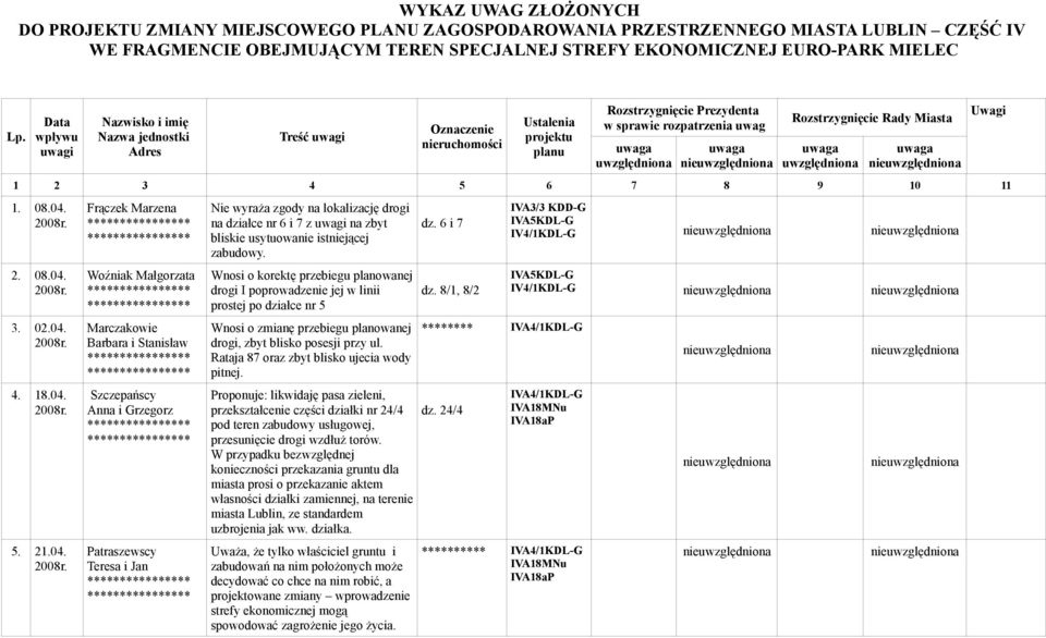 nieuwzględniona Rozstrzygnięcie Rady Miasta uwaga uwzględniona uwaga nieuwzględniona 1 2 3 4 5 6 7 8 9 10 11 1. 08.04. 2008r.