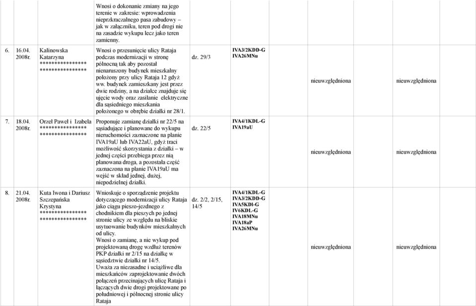 Rataja 12 gdyż ww. budynek zamieszkany jest przez dwie rodziny, a na działce znajduje się ujęcie wody oraz zasilanie elektryczne dla sąsiedniego mieszkania położonego w obrębie działki nr 28/1. dz. 29/3 IVA3/2KDD-G IVA26MNu nieuwzględniona nieuwzględniona 7.