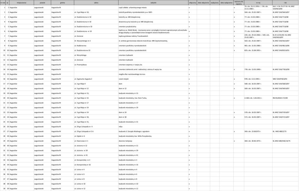 25.02.1987 r. KL.WKZ 534/564/d/87 3 3 Augustów augustowski Augustów M ul. Studzieniczna nr 10 kościół p.w. MB Szkaplerznej x x 77 z dn. 15.03.1980 r. KL.WKZ 534/77/d/80 4 4 Augustów augustowski Augustów M ul.