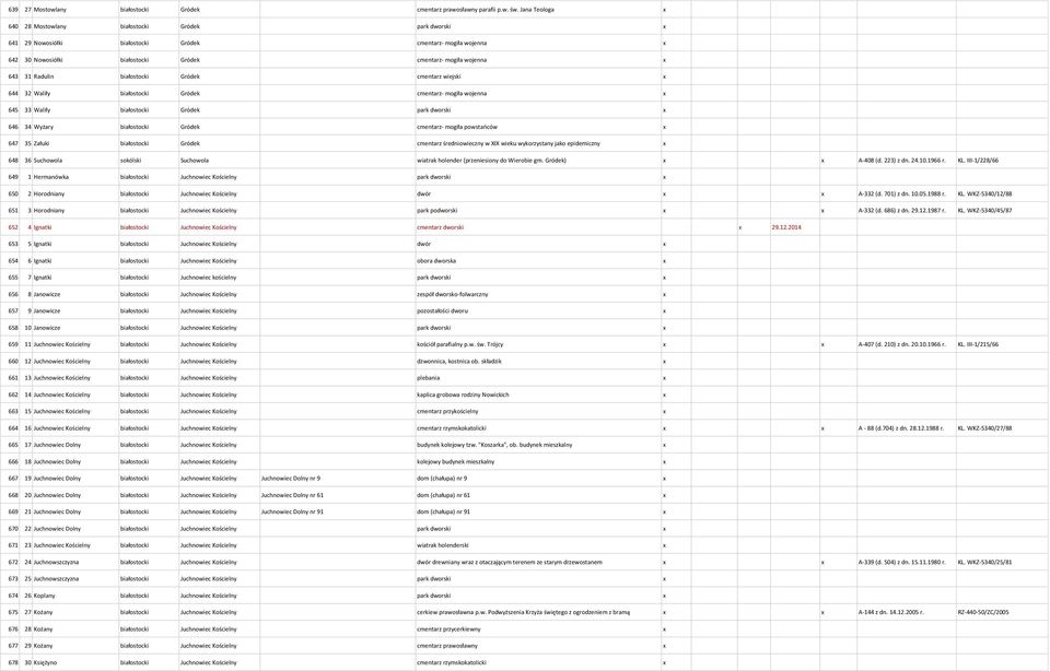 31 Radulin białostocki Gródek cmentarz wiejski x 644 32 Waliły białostocki Gródek cmentarz- mogiła wojenna x 645 33 Waliły białostocki Gródek park dworski x 646 34 Wyżary białostocki Gródek cmentarz-