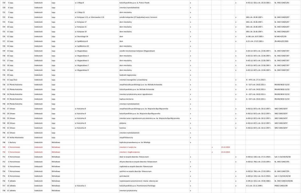 Warszawska 1-31 osiedle kolejarskie (27 budynków) wraz z terenem x x 646 z dn. 26.06.1987 r. KL. WKZ-5340/6/87 723 9 Łapy białostocki Łapy ul. Kolejowa 17 dom mieszkalny x x 646 z dn. 26.06.1987 r. KL. WKZ-5340/6/87 724 10 Łapy białostocki Łapy ul.