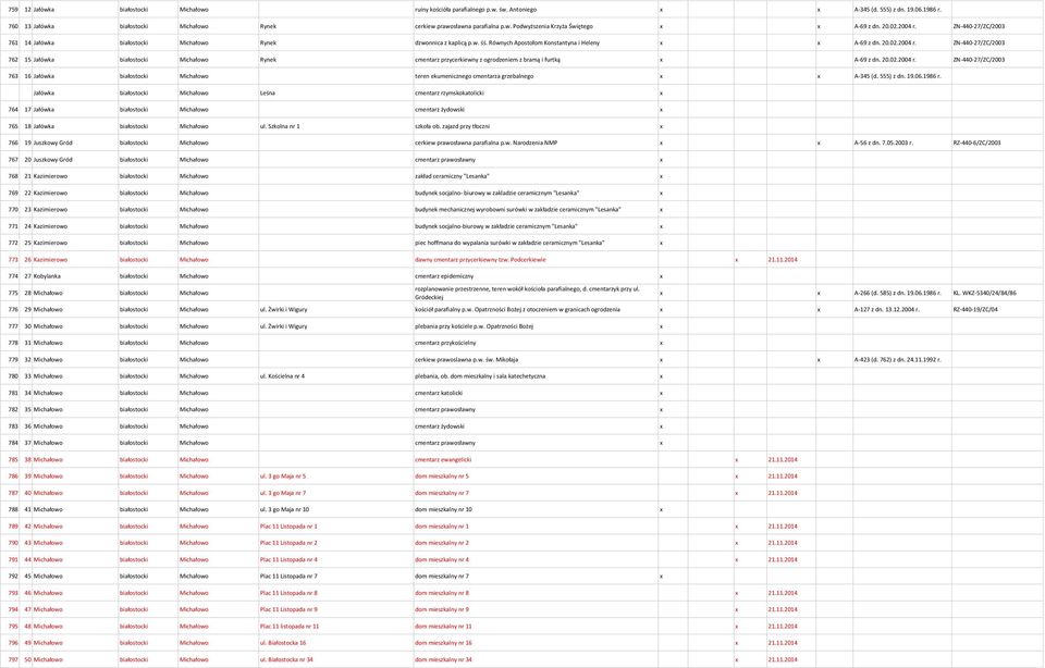 Równych Apostołom Konstantyna i Heleny x x A-69 z dn. 20.02.2004 r. ZN-440-27/ZC/2003 762 15 Jałówka białostocki Michałowo Rynek cmentarz przycerkiewny z ogrodzeniem z bramą i furtką x A-69 z dn. 20.02.2004 r. ZN-440-27/ZC/2003 763 16 Jałówka białostocki Michałowo teren ekumenicznego cmentarza grzebalnego x x A-345 (d.