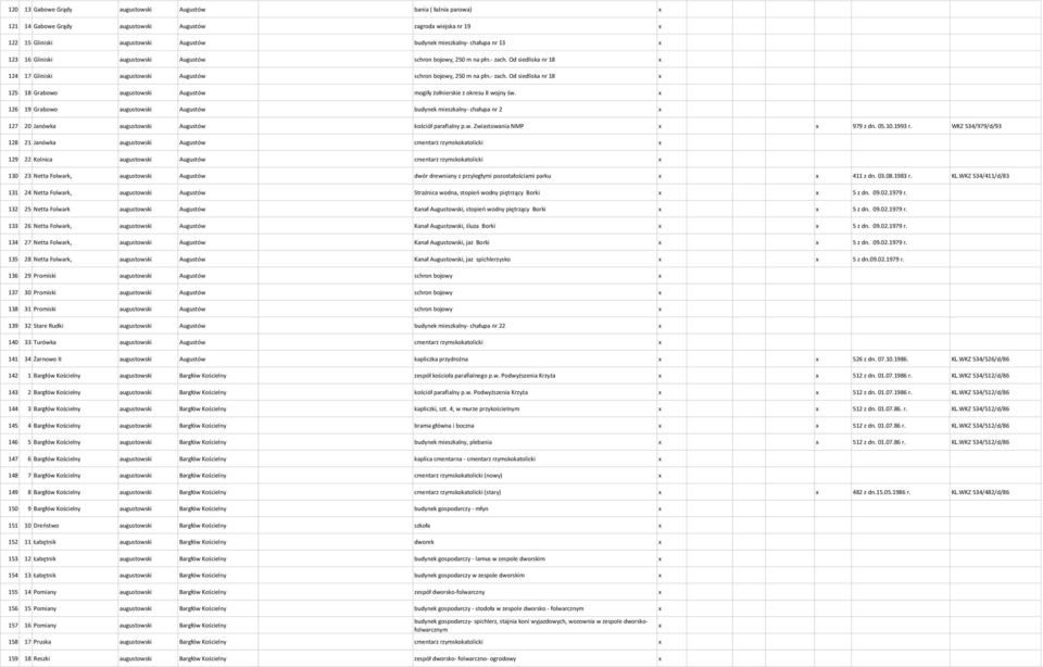 x 126 19 Grabowo augustowski Augustów budynek mieszkalny- chałupa nr 2 x 127 20 Janówka augustowski Augustów kościół parafialny p.w. Zwiastowania NMP x x 979 z dn. 05.10.1993 r.