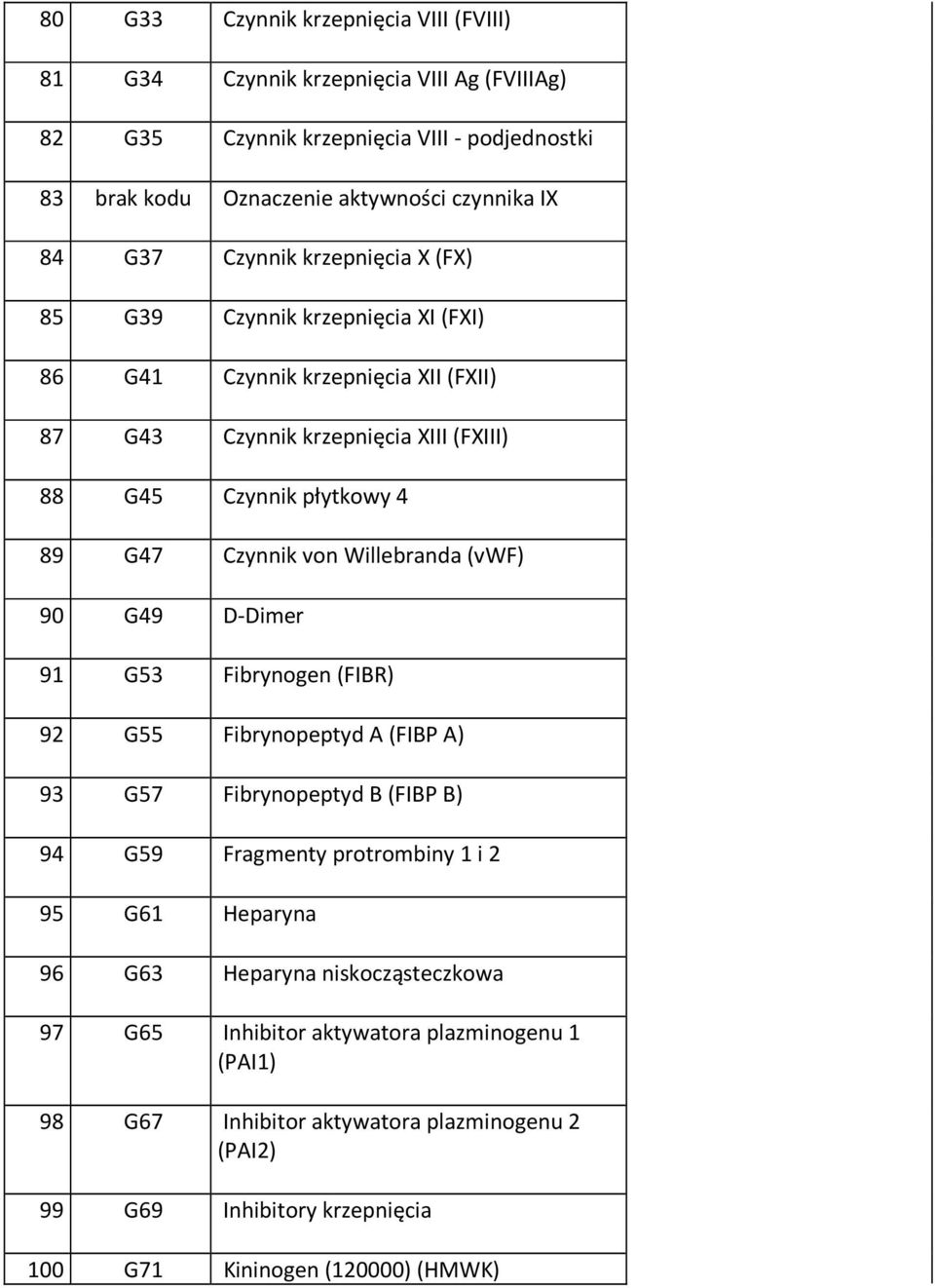 Willebranda (vwf) 90 G49 D-Dimer 91 G53 Fibrynogen (FIBR) 92 G55 Fibrynopeptyd A (FIBP A) 93 G57 Fibrynopeptyd B (FIBP B) 94 G59 Fragmenty protrombiny 1 i 2 95 G61 Heparyna 96 G63