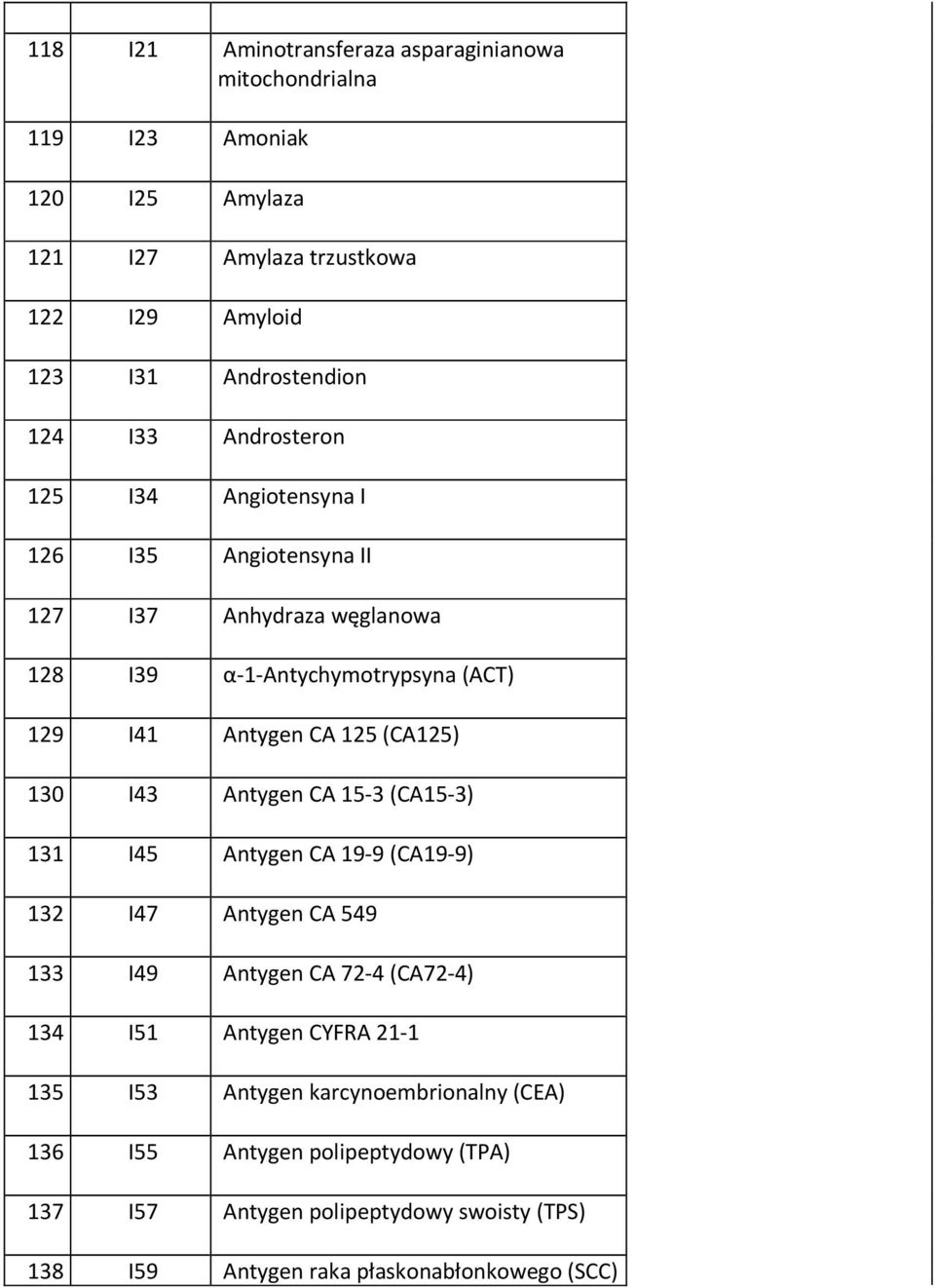 130 I43 Antygen CA 15-3 (CA15-3) 131 I45 Antygen CA 19-9 (CA19-9) 132 I47 Antygen CA 549 133 I49 Antygen CA 72-4 (CA72-4) 134 I51 Antygen CYFRA 21-1 135 I53