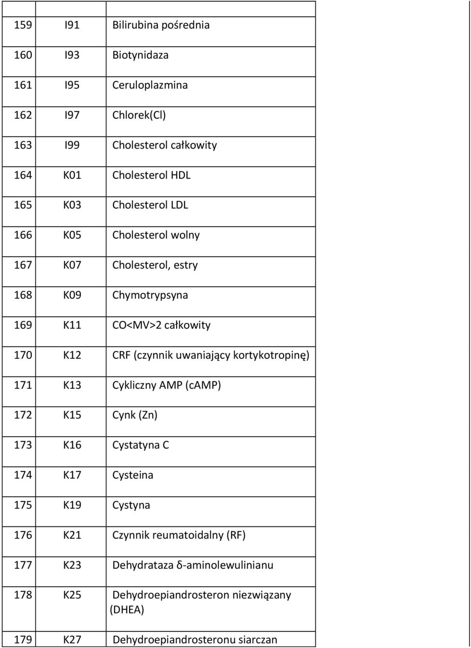 uwaniający kortykotropinę) 171 K13 Cykliczny AMP (camp) 172 K15 Cynk (Zn) 173 K16 Cystatyna C 174 K17 Cysteina 175 K19 Cystyna 176 K21 Czynnik