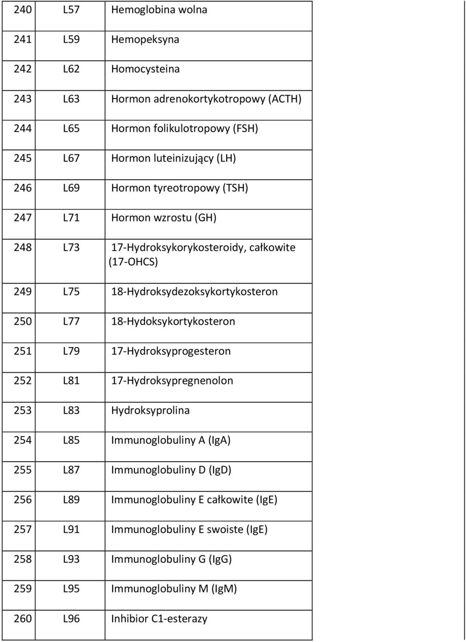 18-Hydroksydezoksykortykosteron 250 L77 18-Hydoksykortykosteron 251 L79 17-Hydroksyprogesteron 252 L81 17-Hydroksypregnenolon 253 L83 Hydroksyprolina 254 L85 Immunoglobuliny