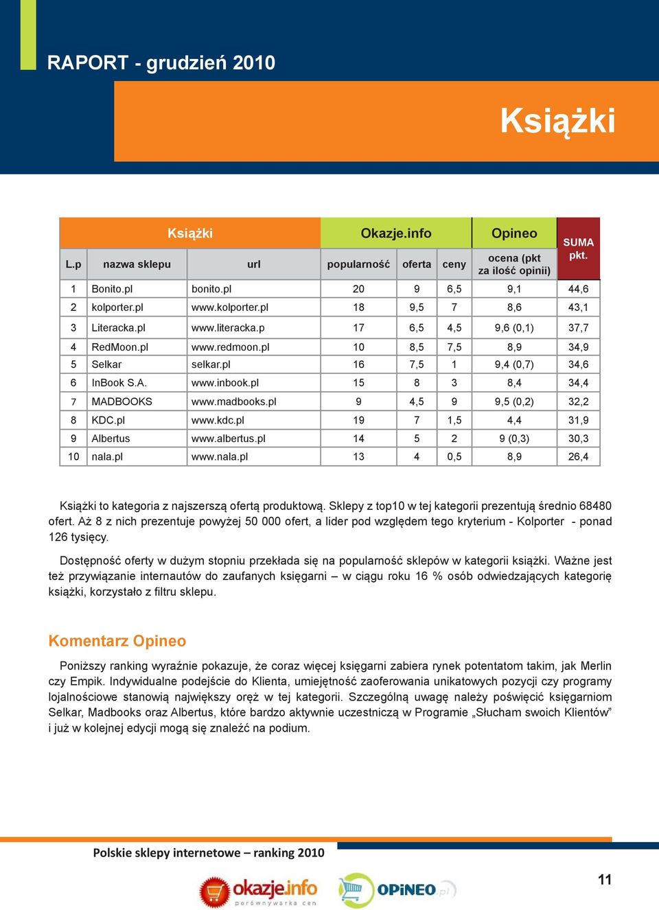 pl 9 4,5 9 9,5 (0,2) 32,2 8 KDC.pl www.kdc.pl 19 7 1,5 4,4 31,9 9 Albertus www.albertus.pl 14 5 2 9 (0,3) 30,3 10 nala.pl www.nala.pl 13 4 0,5 8,9 26,4 Książki to kategoria z najszerszą ofertą produktową.