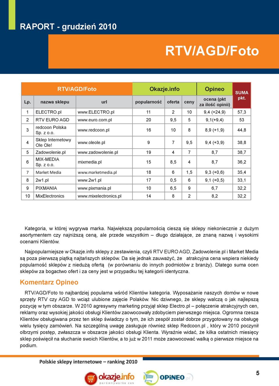 pl 19 4 7 8,7 38,7 6 MIX-MEDIA Sp. z o.o. mixmedia.pl 15 8,5 4 8,7 36,2 7 Market Media www.marketmedia.pl 18 6 1,5 9,3 (+0,6) 35,4 8 2w1.pl www.2w1.pl 17 0,5 6 9,1 (+0,5) 33,1 9 PIXMANIA www.pixmania.