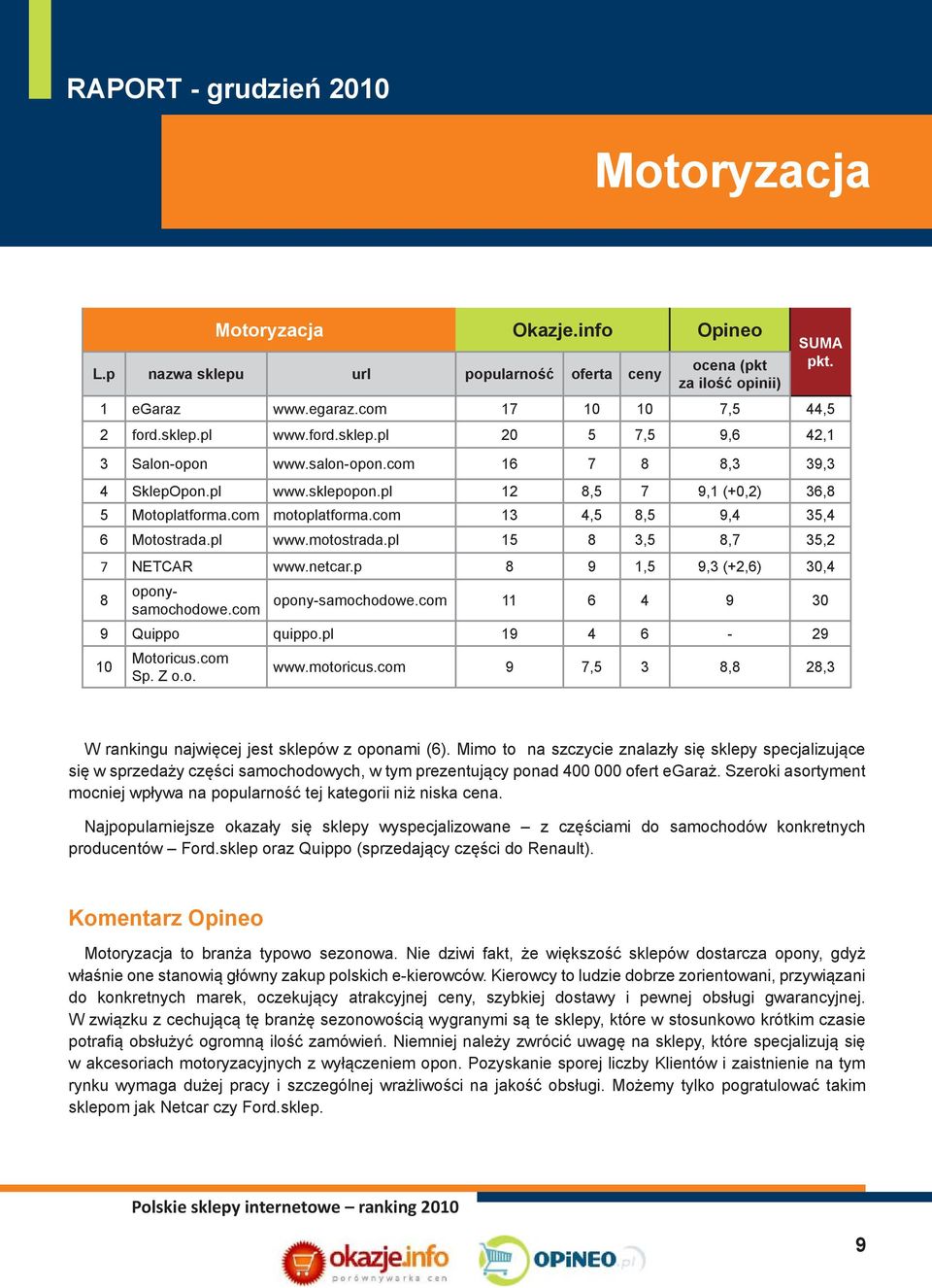 pl 15 8 3,5 8,7 35,2 7 NETCAR www.netcar.p 8 9 1,5 9,3 (+2,6) 30,4 8 oponysamochodowe.com opony-samochodowe.com 11 6 4 9 30 9 Quippo quippo.pl 19 4 6-29 10 Motoricus.com Sp. Z o.o. www.motoricus.