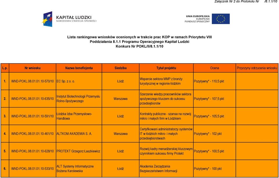 WND-POKL.08.01.01.10-635/10 Instytut Biotechnologii Przemysłu Rolno-Spożywczego Szerzenie wiedzy pracowników sektora spożywczego kluczem do sukcesu przedsiębiorstw Pozytywny* - 107,5 pkt 3. WND-POKL.