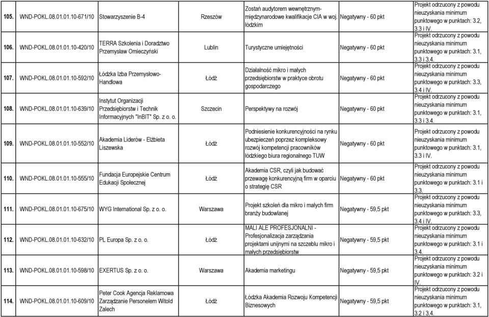 o. Akademia Liderów - Elżbieta Liszewska Fundacja Europejskie Centrum Edukacji Społecznej Zostań audytorem wewnętrznymmiędzynarodowe kwalifikacje CIA w woj.