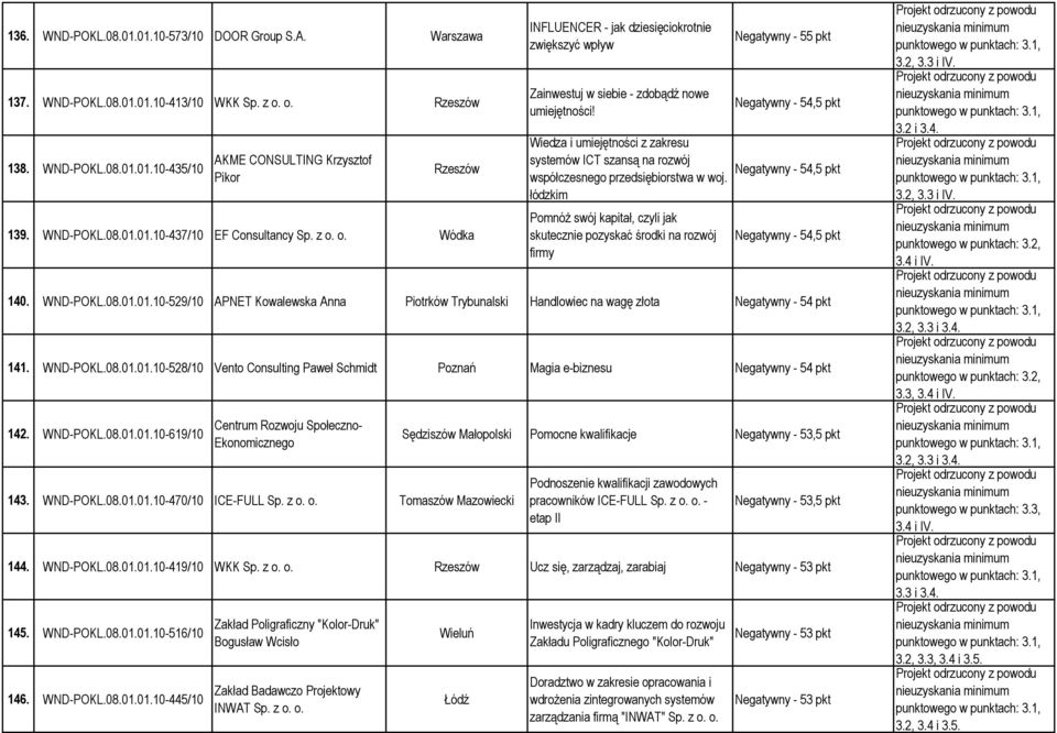 Wiedza i umiejętności z zakresu systemów ICT szansą na rozwój współczesnego przedsiębiorstwa w woj.