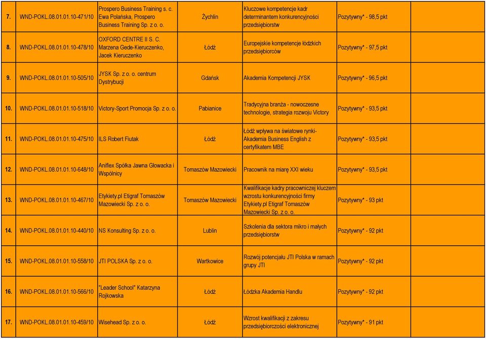 NTRE II S. C. Marzena Gede-Kieruczenko, Jacek Kieruczenko Europejskie kompetencje łódzkich przedsiębiorców Pozytywny* - 97,5 pkt 9. WND-POKL.08.01.01.10-505/10 JYSK Sp. z o.