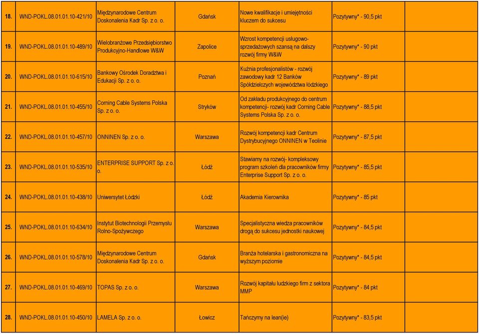 WND-POKL.08.01.01.10-455/10 Corning Cable Systems Polska Sp. z o. o. Stryków Od zakładu produkcyjnego do centrum kompetencji- rozwój kadr Corning Cable Systems Polska Sp. z o. o. Pozytywny* - 88,5 pkt 22.