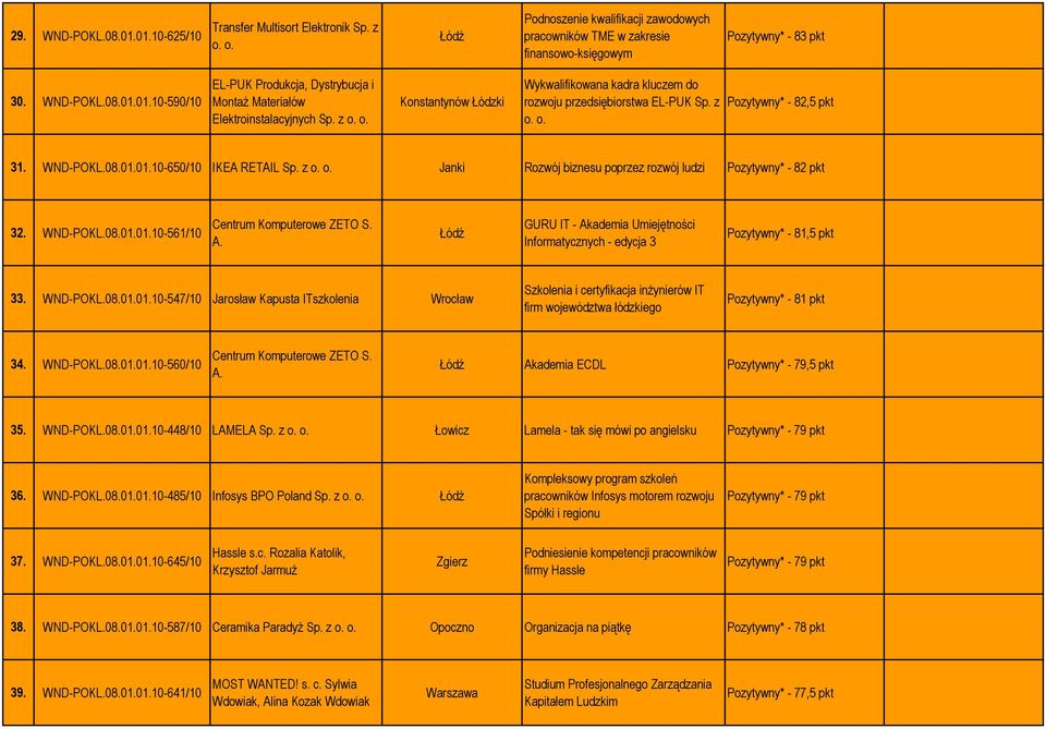 WND-POKL.08.01.01.10-561/10 Centrum Komputerowe ZETO S. A. GURU IT - Akademia Umiejętności Informatycznych - edycja 3 Pozytywny* - 81,5 pkt 33. WND-POKL.08.01.01.10-547/10 Jarosław Kapusta ITszkolenia Wrocław Szkolenia i certyfikacja inżynierów IT firm województwa łódzkiego Pozytywny* - 81 pkt 34.