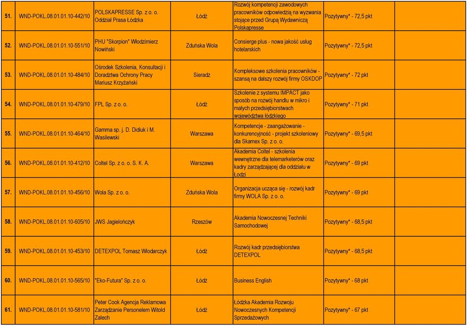 01.10-551/10 PHU "Skorpion" Włodzimierz Nowiński Zduńska Wola Consierge plus - nowa jakość usług hotelarskich Pozytywny* - 72,5 pkt 53. WND-POKL.08.01.01.10-484/10 Ośrodek Szkolenia, Konsultacji i Doradztwa Ochrony Pracy Mariusz Krzyżański Sieradz 54.