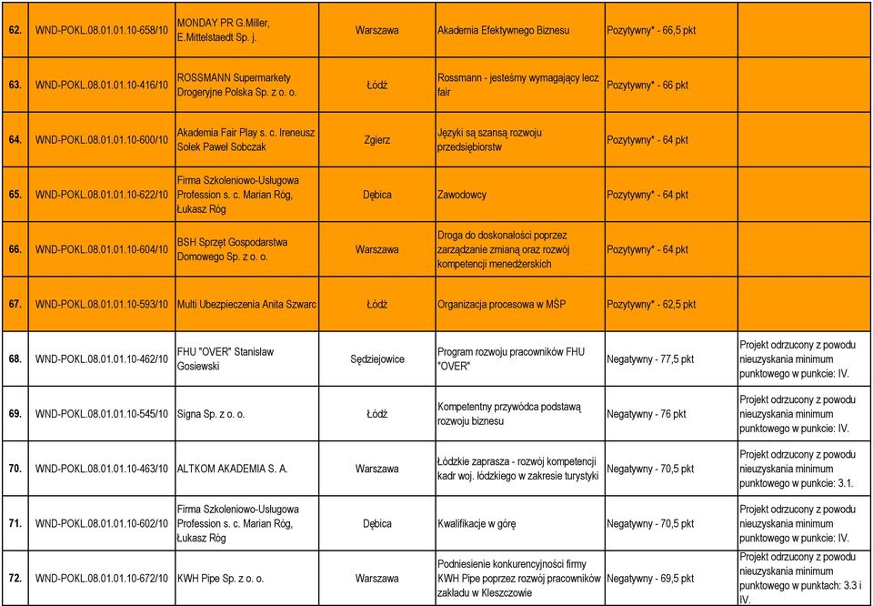 Ireneusz Sołek Paweł Sobczak Zgierz Języki są szansą rozwoju przedsiębiorstw Pozytywny* - 64 pkt 65. WND-POKL.08.01.01.10-622/10 Firma Szkoleniowo-Usługowa Profession s. c.