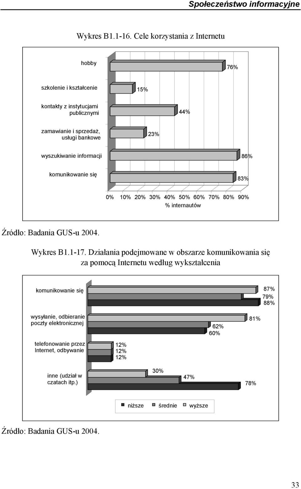 wyszukiwanie informacji 86% komunikowanie się 83% 0% 10% 20% 30% 40% 50% 60% % internautów 70% 80% 90% Wykres B1.1-17.