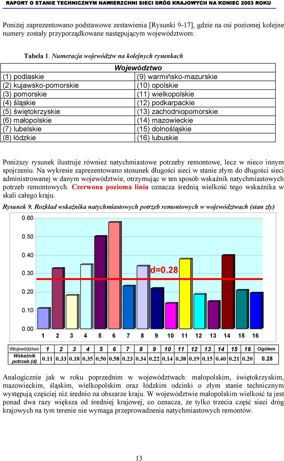 świętokrzyskie (13) zachodniopomorskie (6) małopolskie (14) mazowieckie (7) lubelskie (15) dolnośląskie (8) łódzkie (16) lubuskie Poniższy rysunek ilustruje również natychmiastowe potrzeby remontowe,