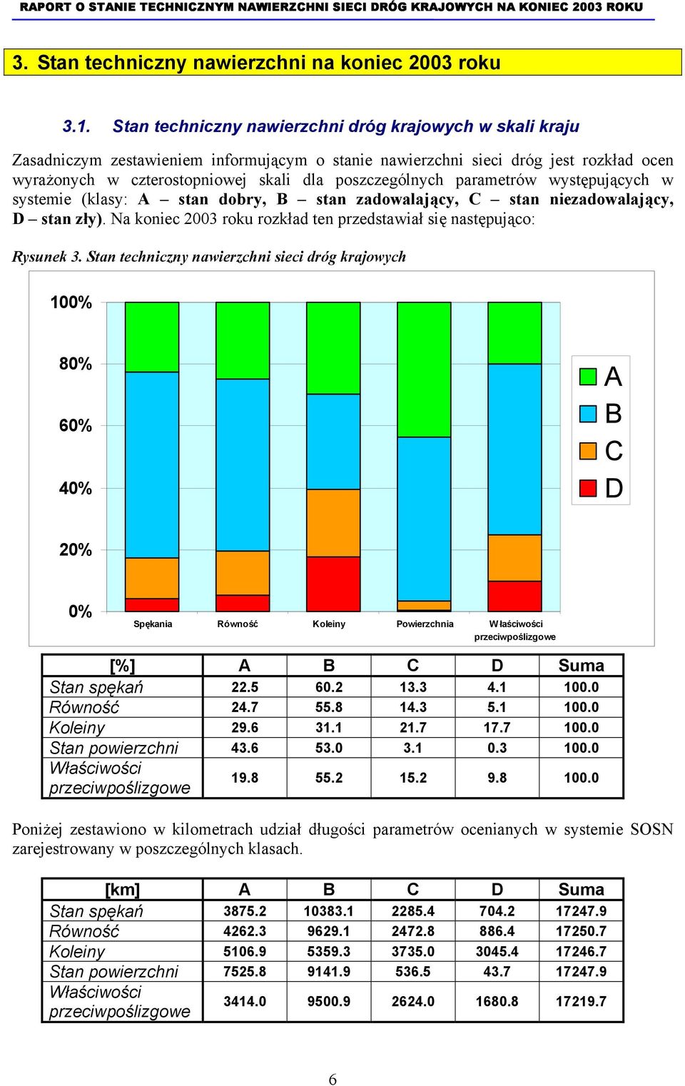 parametrów występujących w systemie (klasy: A stan dobry, B stan zadowalający, C stan niezadowalający, D stan zły). Na koniec 2003 roku rozkład ten przedstawiał się następująco: Rysunek 3.