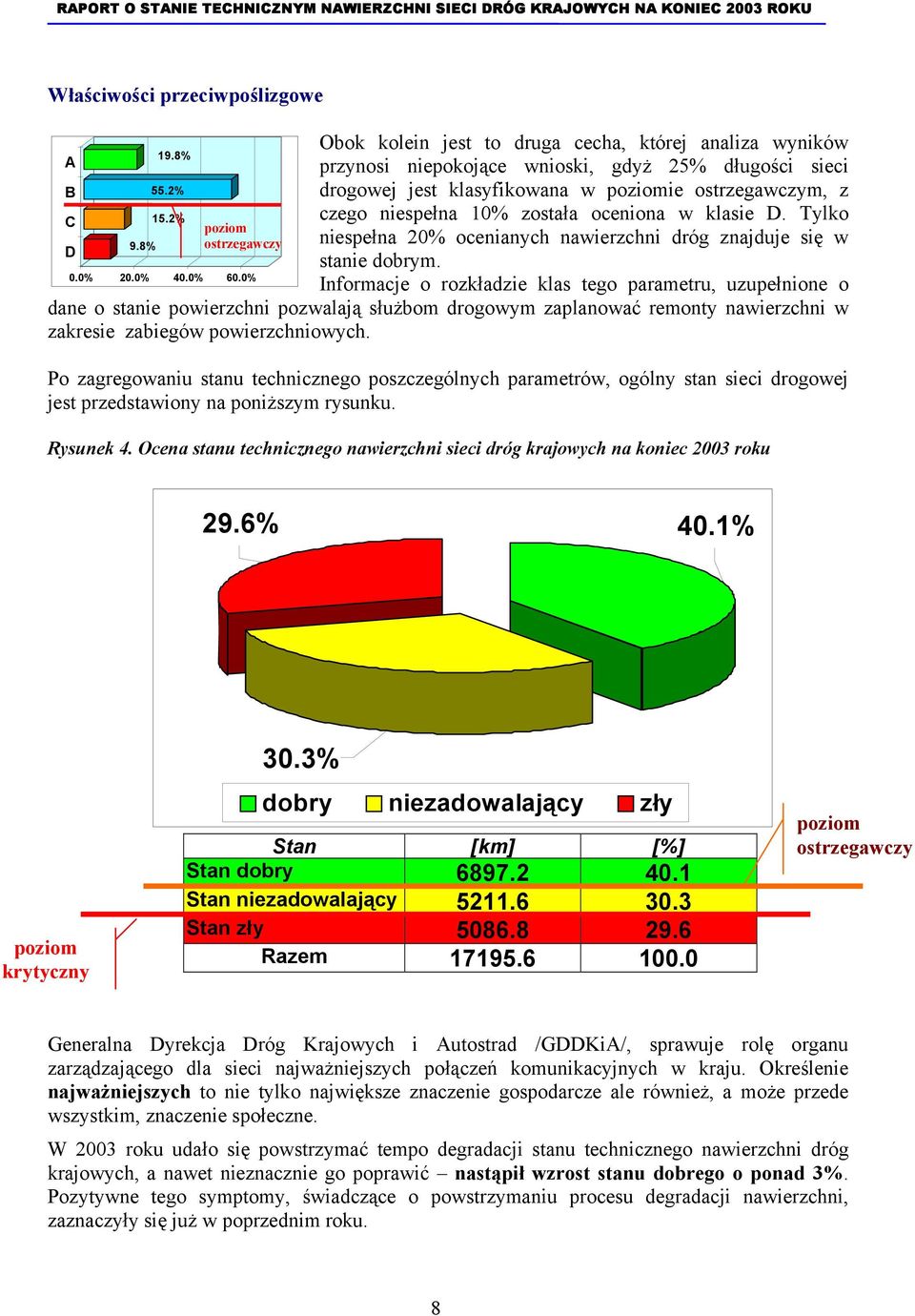 oceniona w klasie D. Tylko niespełna 20% ocenianych nawierzchni dróg znajduje się w stanie dobrym.