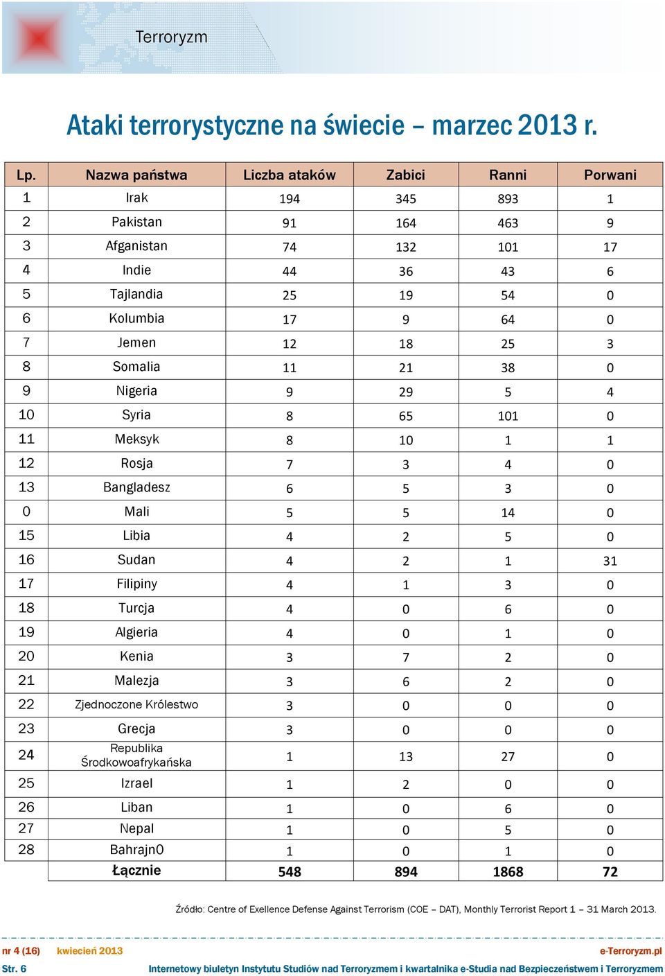 25 3 8 Somalia 11 21 38 0 9 Nigeria 9 29 5 4 10 Syria 8 65 101 0 11 Meksyk 8 10 1 1 12 Rosja 7 3 4 0 13 Bangladesz 6 5 3 0 0 Mali 5 5 14 0 15 Libia 4 2 5 0 16 Sudan 4 2 1 31 17 Filipiny 4 1 3 0 18