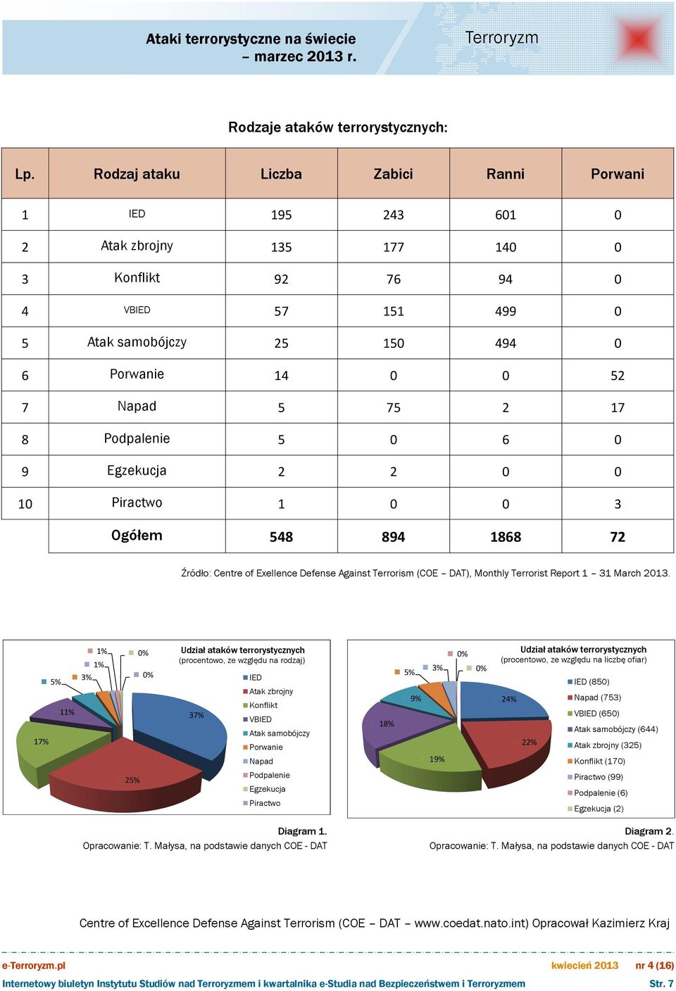 17 8 Podpalenie 5 0 6 0 9 Egzekucja 2 2 0 0 10 Piractwo 1 0 0 3 Ogółem 548 894 1868 72 Źródło: Centre of Exellence Defense Against Terrorism (COE DAT), Monthly Terrorist Report 1 31 March 2013.