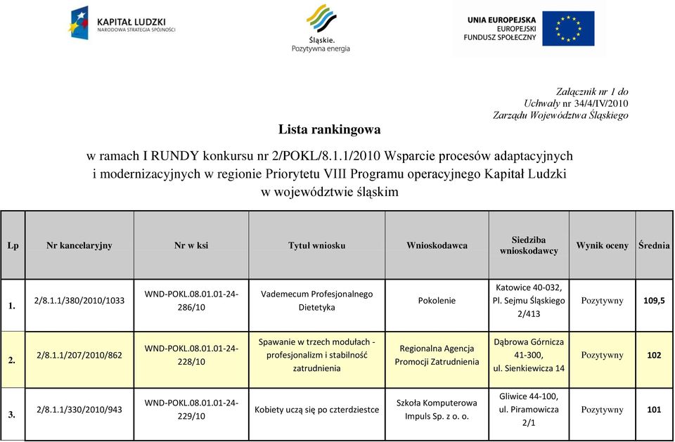 Zarządu Województwa Śląskiego w ramach I RUNDY konkursu nr 2/POKL/8.1.