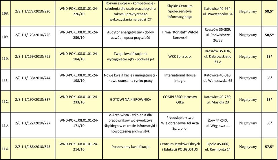 Podwisłocze 26/38 Negatywny 58,5* 110. 2/8.1.1/159/2010/765 184/10 Twoje kwalifikacje na wyciągnięcie ręki - podnieś je! WKK Rzeszów 35-036, ul. Dąbrowskiego 31 A Negatywny 58* 111. 2/8.1.1/138/2010/744 198/10 Nowe kwalifikacje i umiejętności - nowe szanse na rynku pracy International House Integra Katowice 40-010, ul.