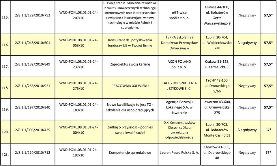 Bohaterów Getta Warszawskiego 9 Negatywny 57,5* 116. 2/8.1.1/048/2010/601 053/10 Konsultant ds.