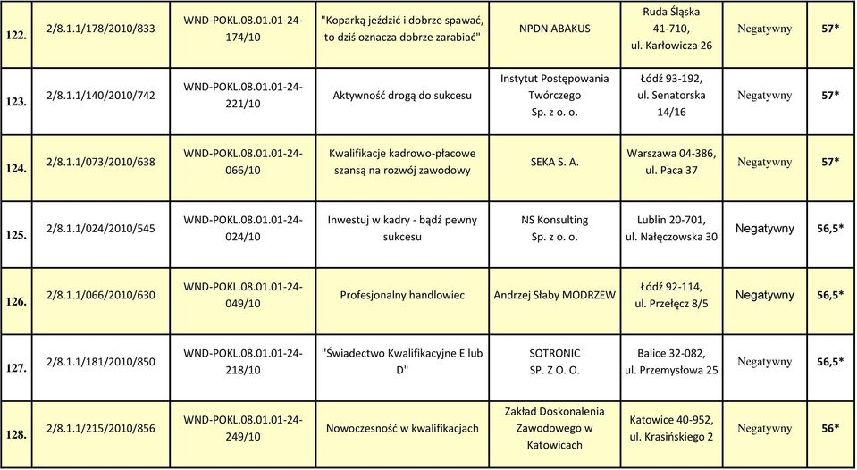 Nałęczowska 30 Negatywny 56,5* 126. 2/8.1.1/066/2010/630 049/10 Profesjonalny handlowiec Andrzej Słaby MODRZEW Łódź 92-114, ul. Przełęcz 8/5 Negatywny 56,5* 127. 2/8.1.1/181/2010/850 218/10 "Świadectwo Kwalifikacyjne E lub D" SOTRONIC SP.