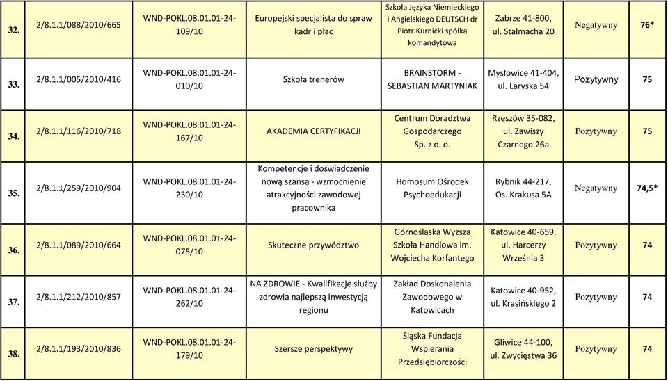 Zawiszy Czarnego 26a Pozytywny 75 35. 2/8.1.