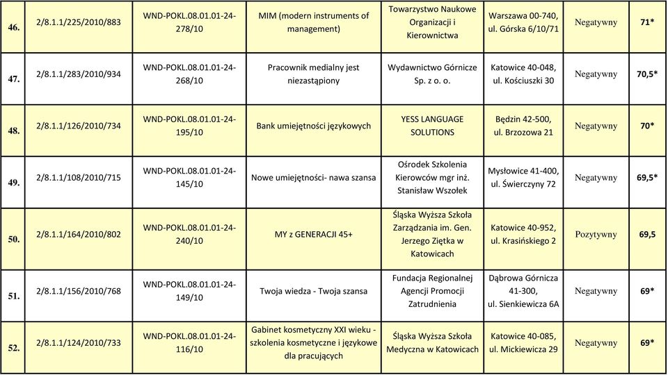 Stanisław Wszołek Mysłowice 41-400, ul. Świerczyny 72 Negatywny 69,5* 50. 2/8.1.1/164/2010/802 240/10 MY z GENERACJI 45+ Śląska Wyższa Szkoła Zarządzania im. Gen.