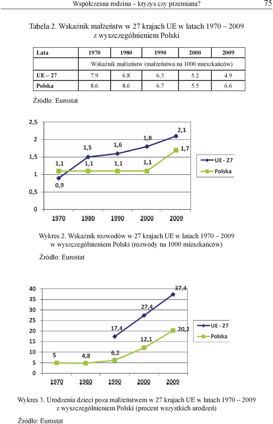 6 8.6 6.7 5.5 6.6 Źródło: Eurostat Wykres 2. Wskaźnik rozwodów w 27 krajach UE w latach 1970 2009 w wyszczególnieniem Wykres 2.