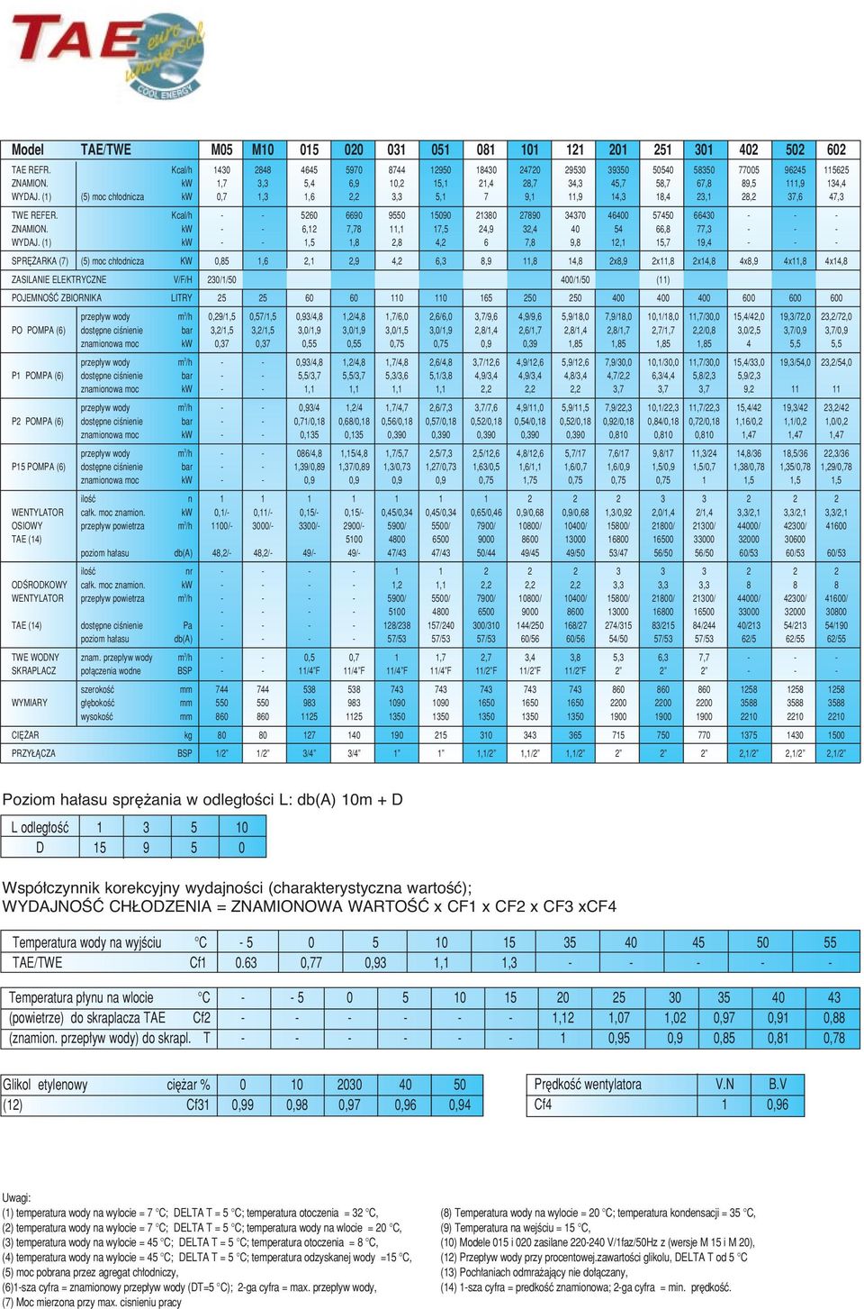 Kcal/h - - 5260 6690 9550 15090 21380 27890 34370 46400 57450 66430 - - - ZNAMION. kw - - 6,12 7,78 11,1 17,5 24,9 32,4 40 54 66,8 77,3 - - - WYDAJ.