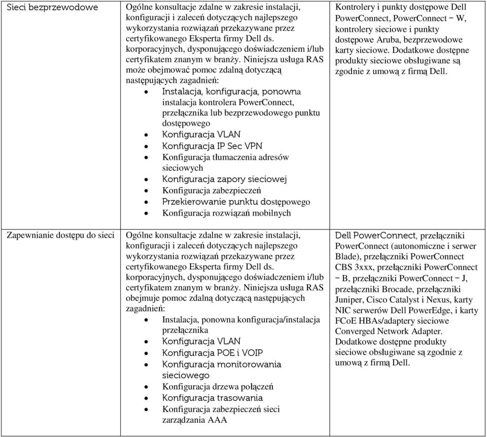 Niniejsza usługa RAS może obejmować pomoc zdalną dotyczącą następujących zagadnień: Instalacja, konfiguracja, ponowna instalacja kontrolera PowerConnect, przełącznika lub bezprzewodowego punktu