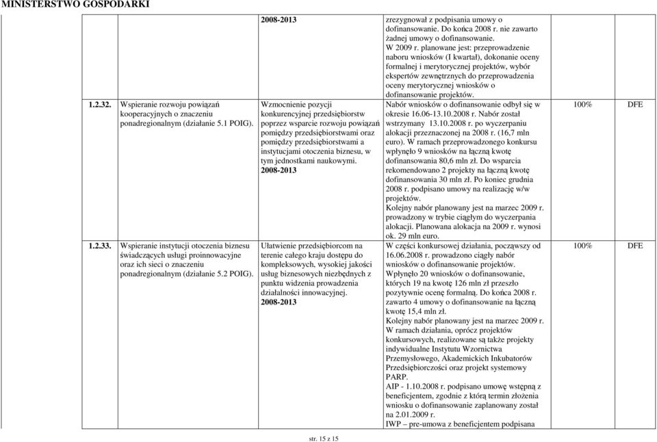 Do końca 2008 r. nie zawarto Ŝadnej umowy o dofinansowanie. W 2009 r.