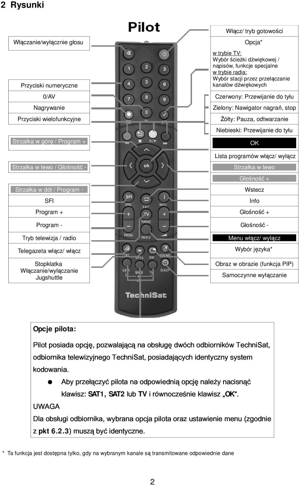 Przewijanie do tyłu OK Lista programów włącz/ wyłącz Strzałka w lewo / Głośność - Strzałka w lewo Głośność + Strzałka w dół / Program - Wstecz SFI Info Program + Głośność + Program - Głośność - Tryb