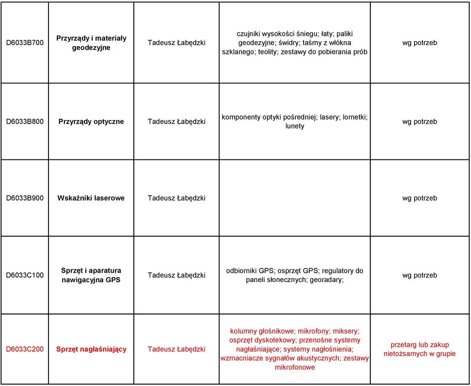 nawigacyjna GPS Tadeusz Łabędzki odbiorniki GPS; osprzęt GPS; regulatory do paneli słonecznych; georadary; D6033C200 Sprzęt nagłaśniający Tadeusz Łabędzki kolumny głośnikowe;