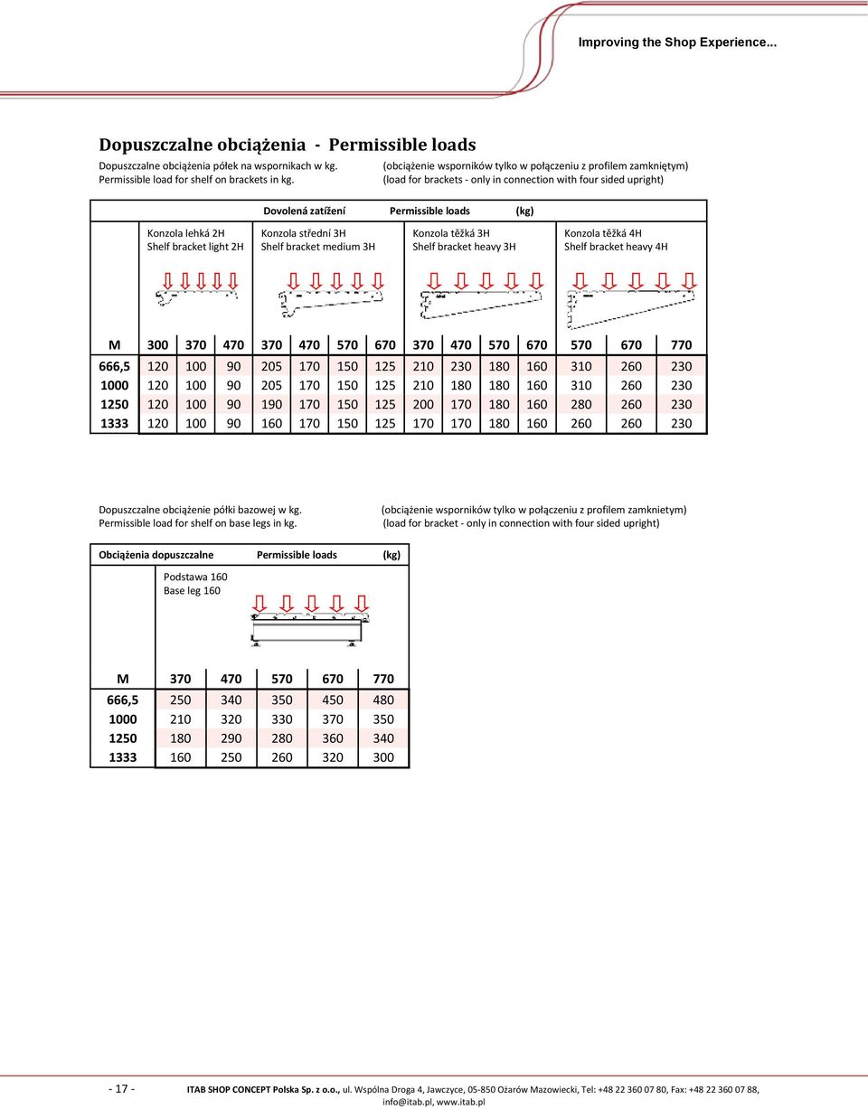 (load for brackets - only in connection with four sided upright) Dovolená zatížení Permissible loads (kg) Konzola lehká 2H Shelf bracket light 2H Konzola střední 3H Shelf bracket medium 3H Konzola